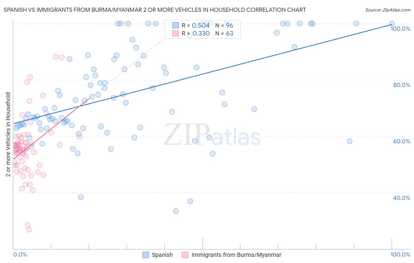 Spanish vs Immigrants from Burma/Myanmar 2 or more Vehicles in Household