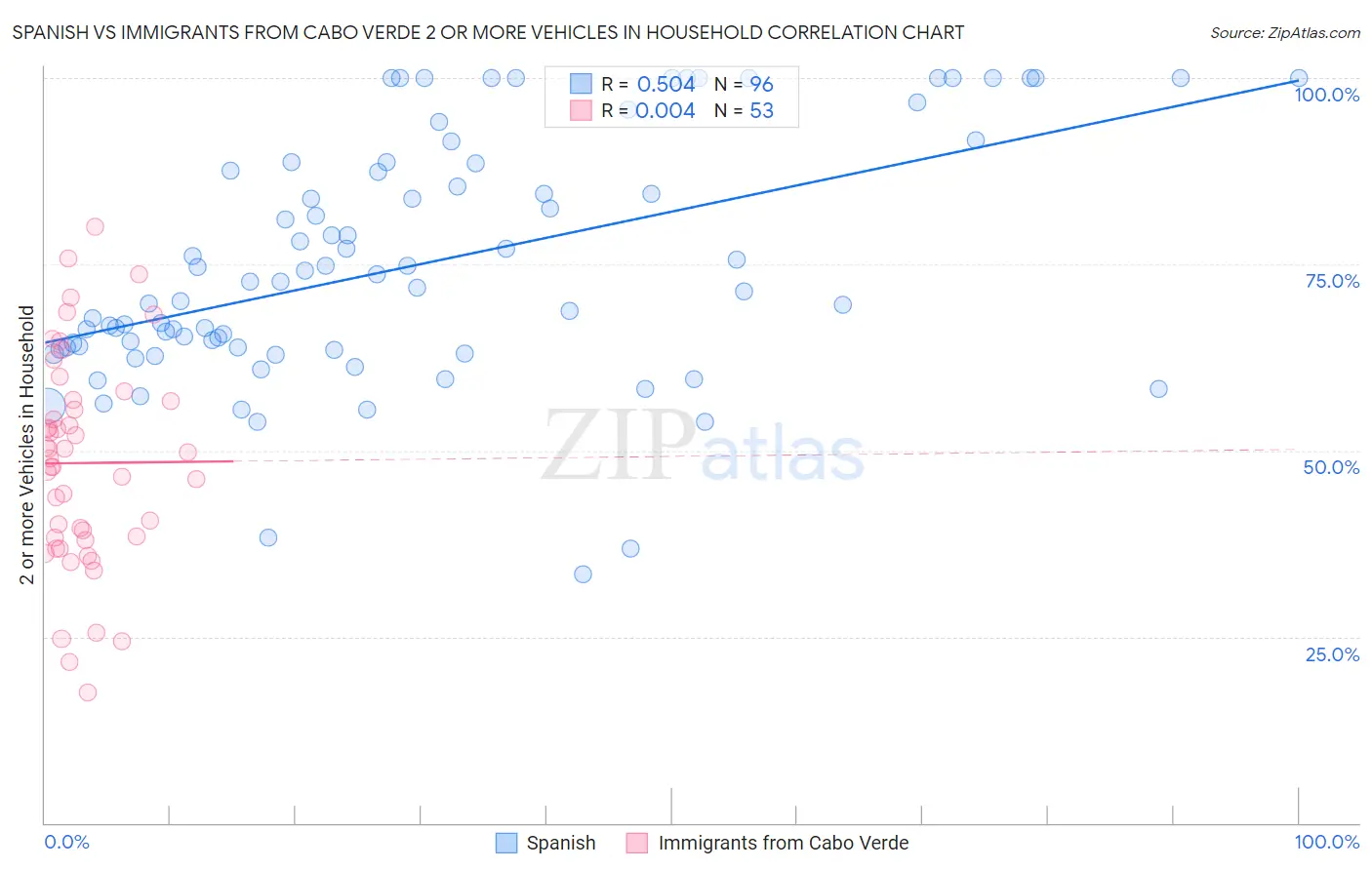 Spanish vs Immigrants from Cabo Verde 2 or more Vehicles in Household