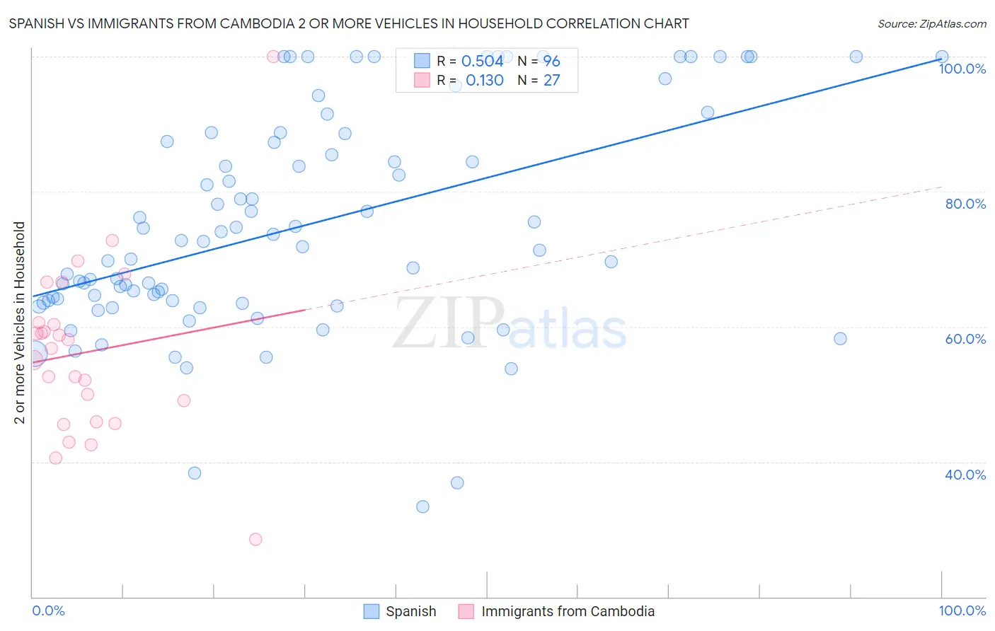 Spanish vs Immigrants from Cambodia 2 or more Vehicles in Household