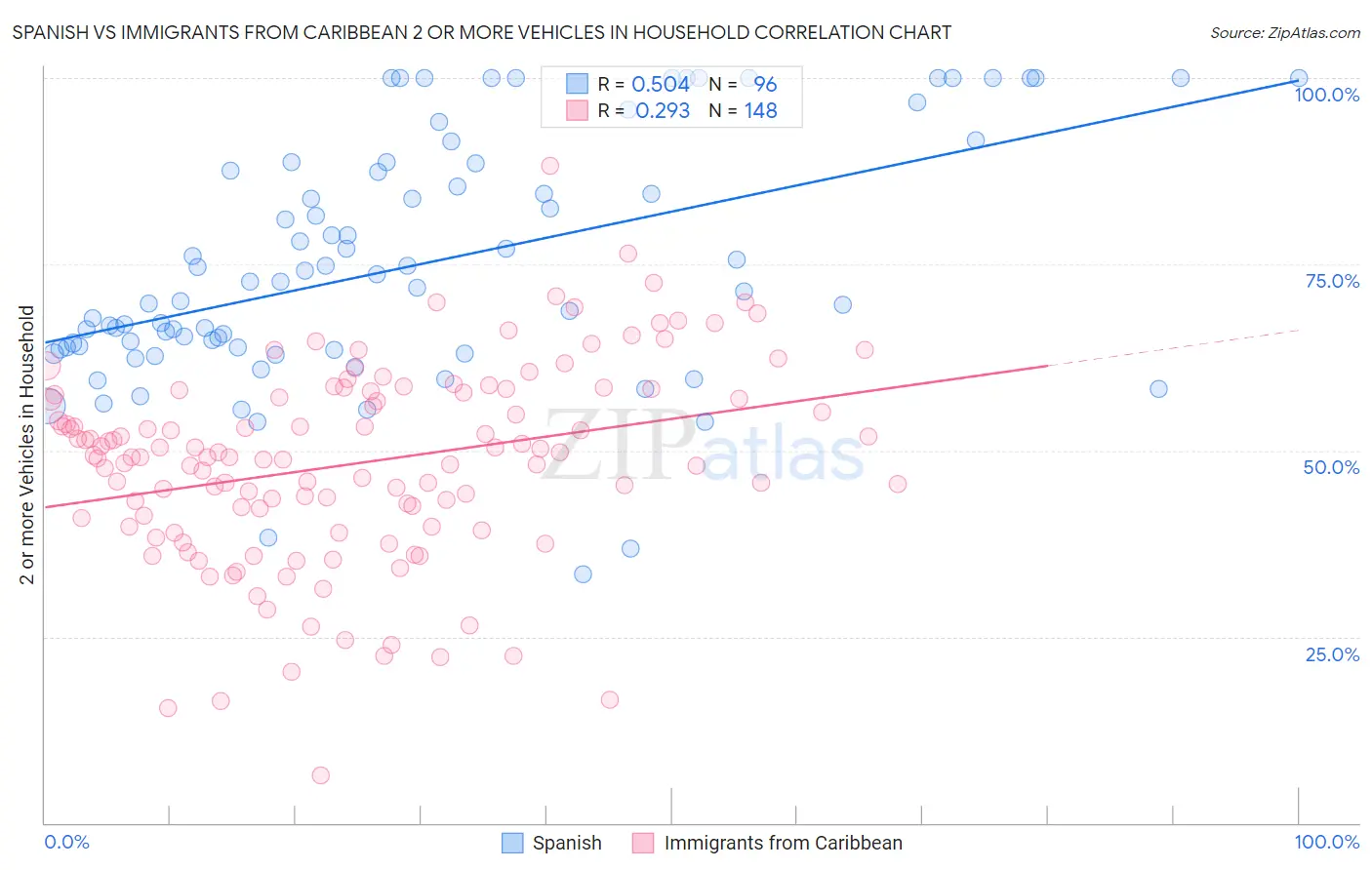Spanish vs Immigrants from Caribbean 2 or more Vehicles in Household