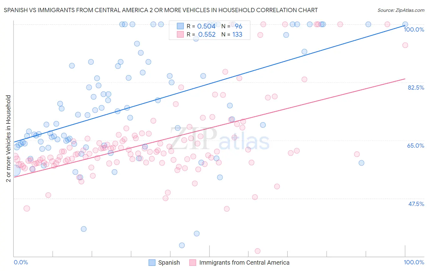 Spanish vs Immigrants from Central America 2 or more Vehicles in Household