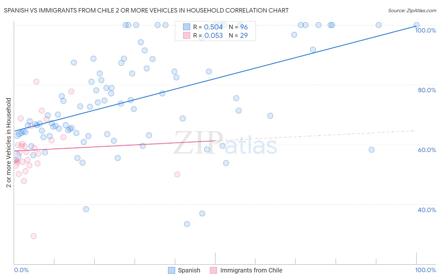 Spanish vs Immigrants from Chile 2 or more Vehicles in Household
