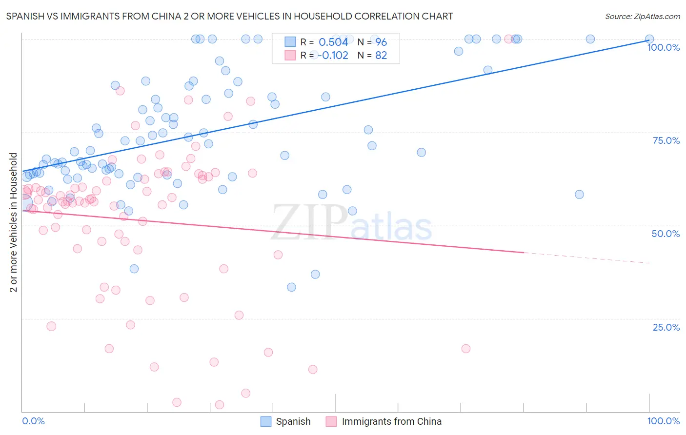 Spanish vs Immigrants from China 2 or more Vehicles in Household