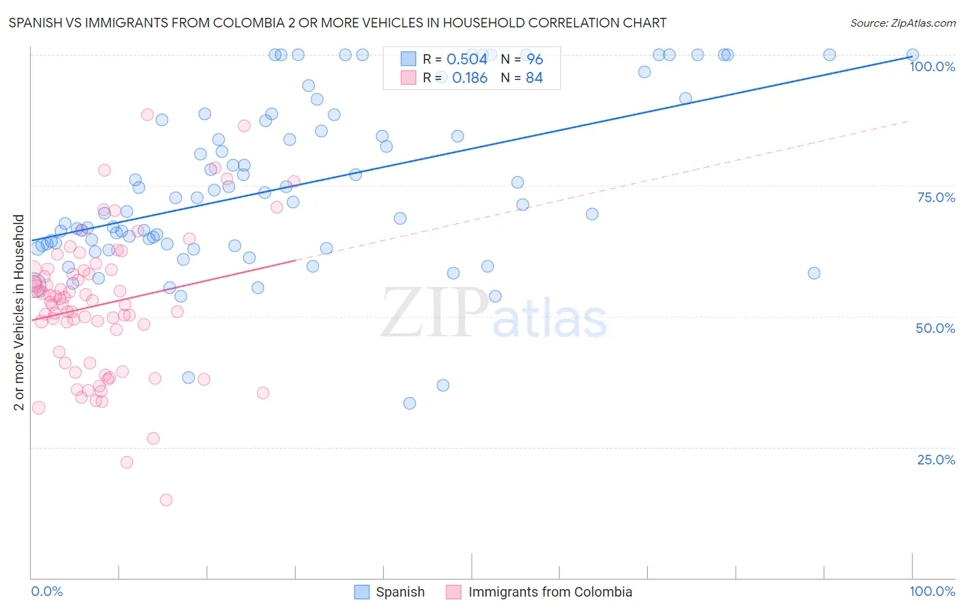 Spanish vs Immigrants from Colombia 2 or more Vehicles in Household