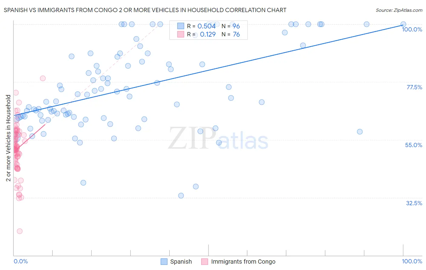 Spanish vs Immigrants from Congo 2 or more Vehicles in Household