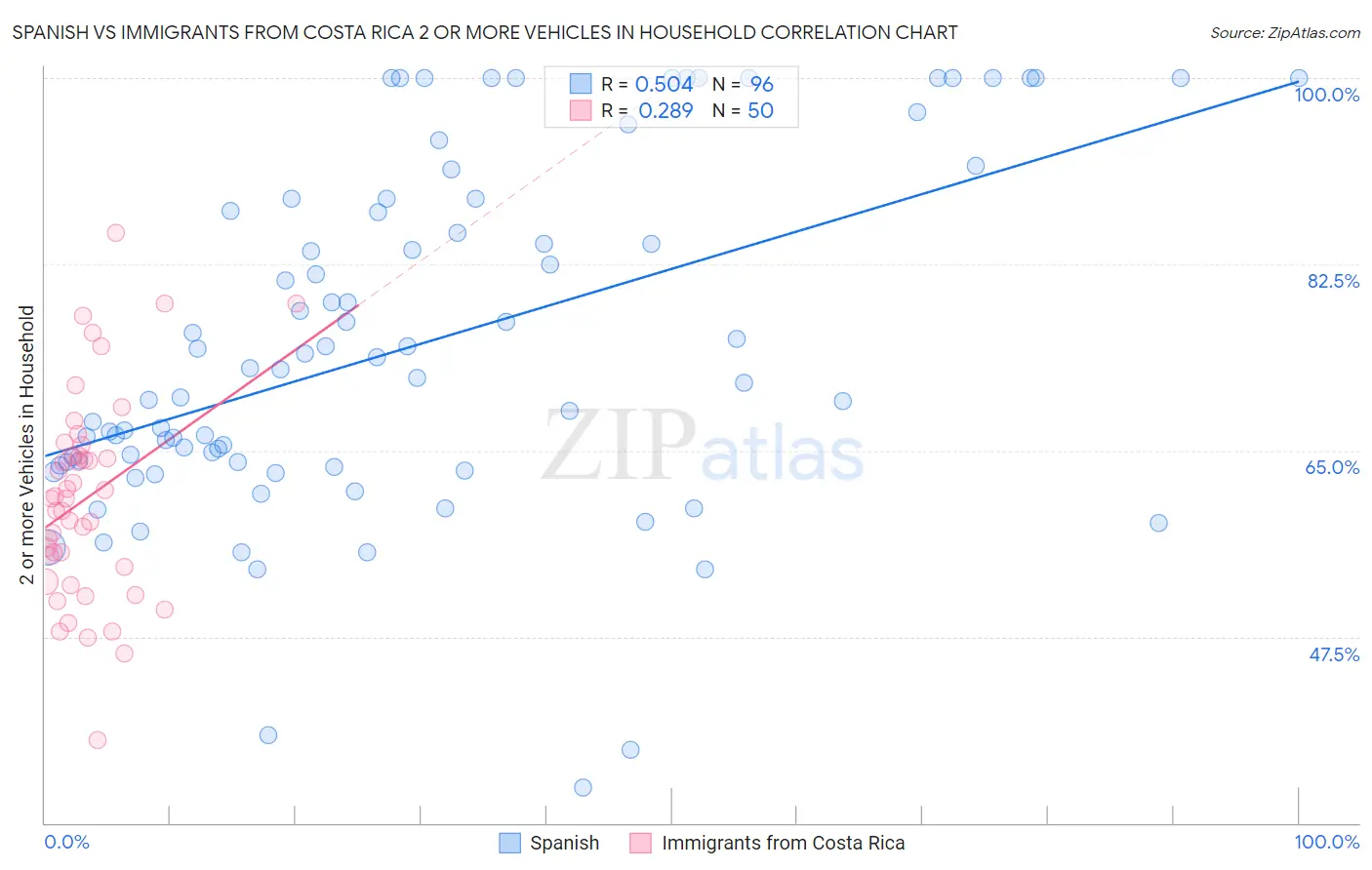 Spanish vs Immigrants from Costa Rica 2 or more Vehicles in Household