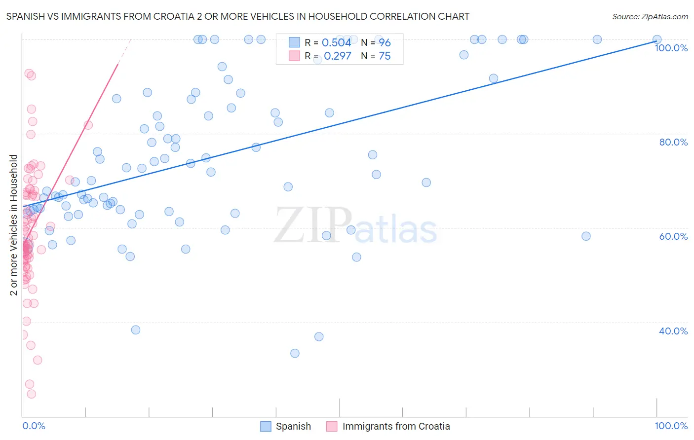 Spanish vs Immigrants from Croatia 2 or more Vehicles in Household