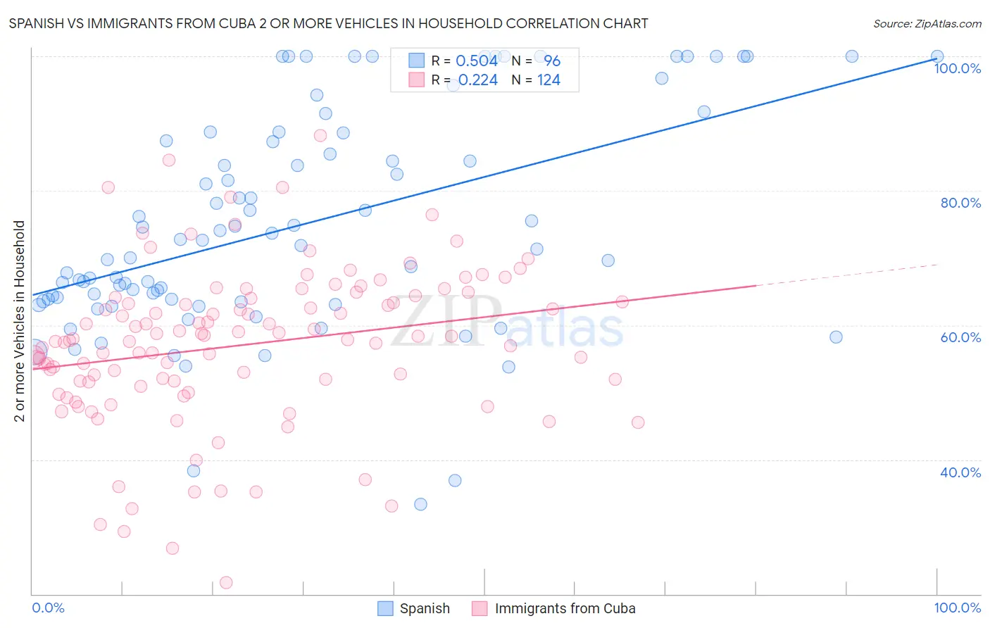 Spanish vs Immigrants from Cuba 2 or more Vehicles in Household