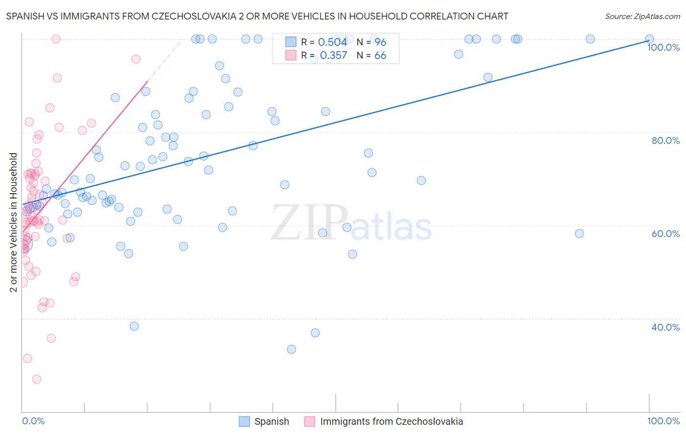 Spanish vs Immigrants from Czechoslovakia 2 or more Vehicles in Household