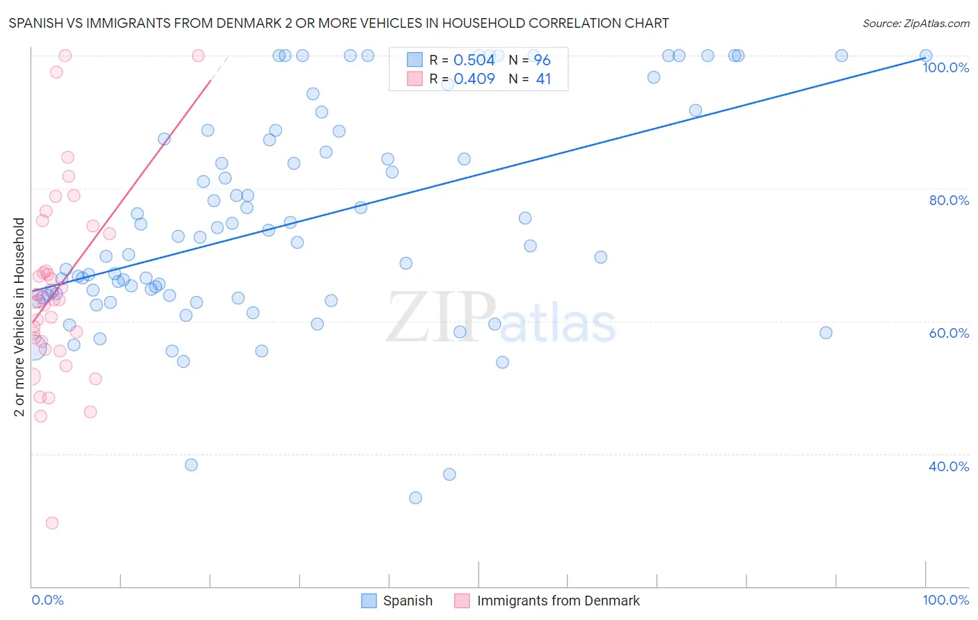 Spanish vs Immigrants from Denmark 2 or more Vehicles in Household