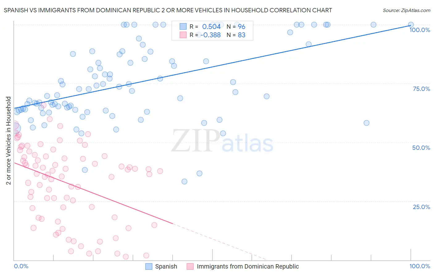 Spanish vs Immigrants from Dominican Republic 2 or more Vehicles in Household
