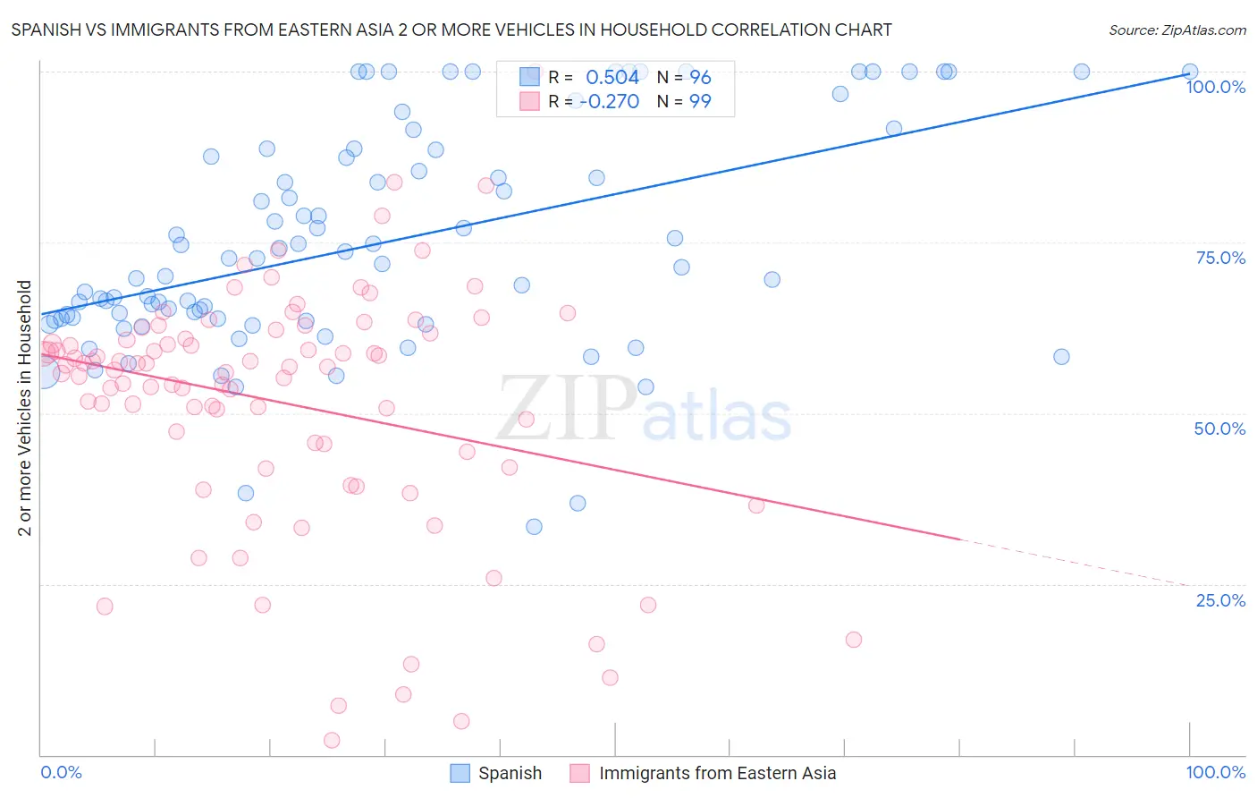 Spanish vs Immigrants from Eastern Asia 2 or more Vehicles in Household