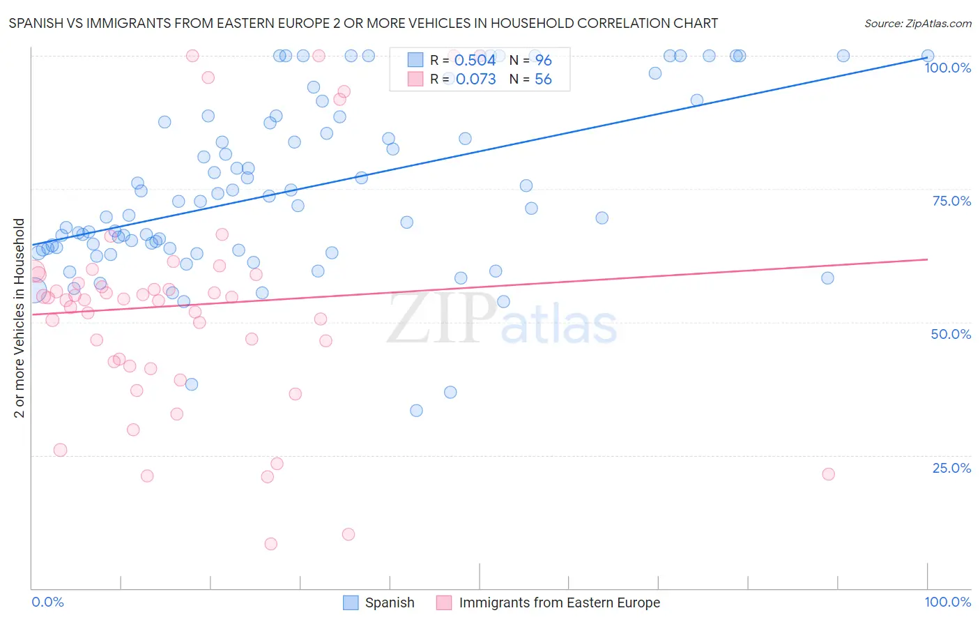 Spanish vs Immigrants from Eastern Europe 2 or more Vehicles in Household