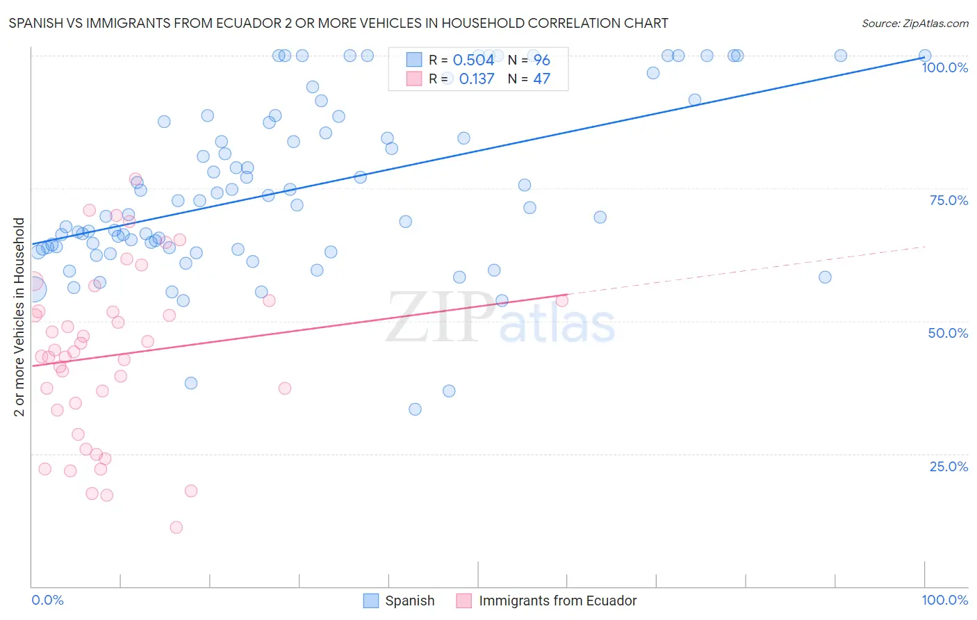 Spanish vs Immigrants from Ecuador 2 or more Vehicles in Household