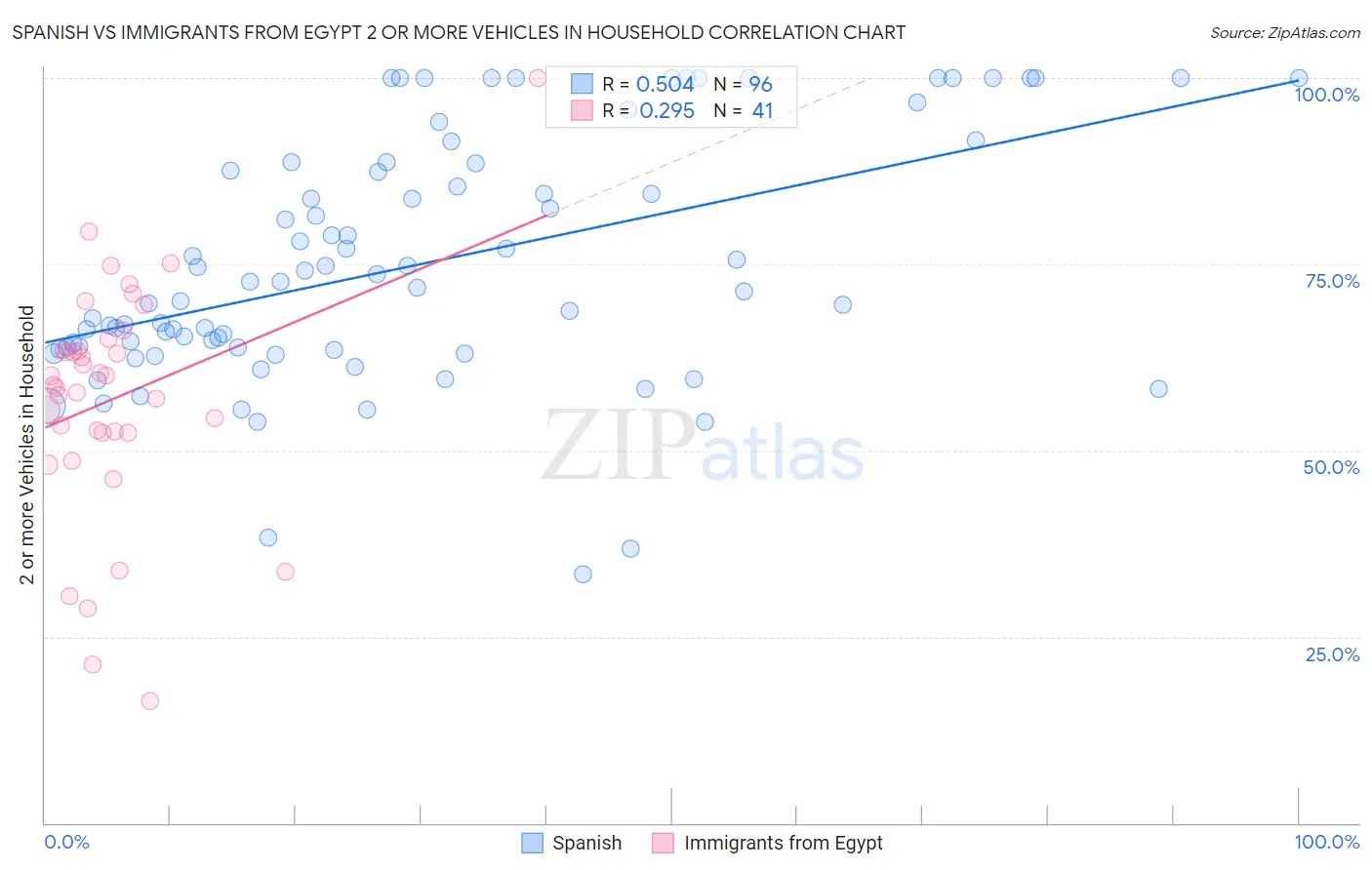 Spanish vs Immigrants from Egypt 2 or more Vehicles in Household