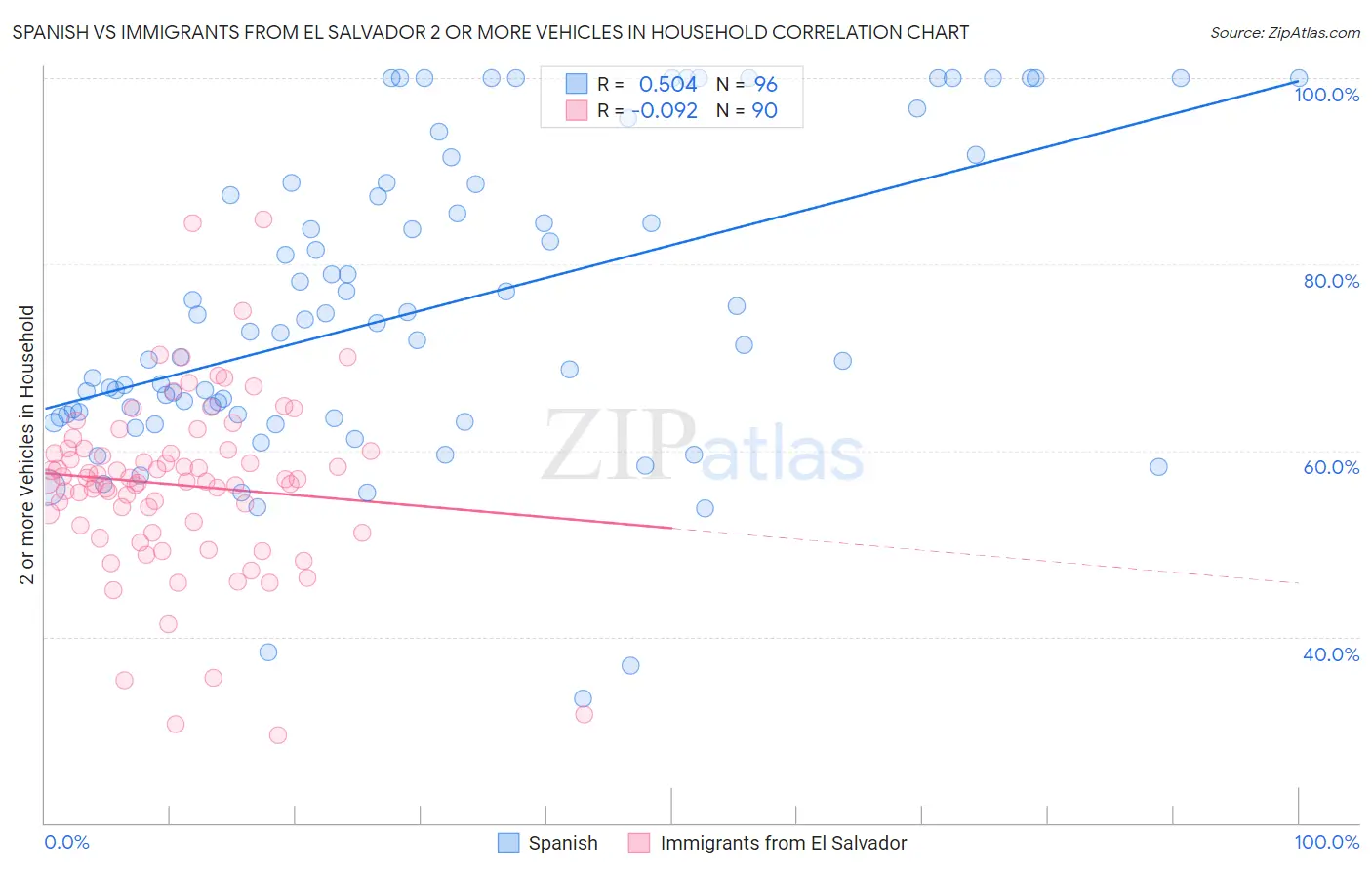 Spanish vs Immigrants from El Salvador 2 or more Vehicles in Household