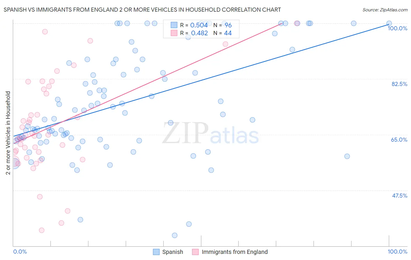 Spanish vs Immigrants from England 2 or more Vehicles in Household