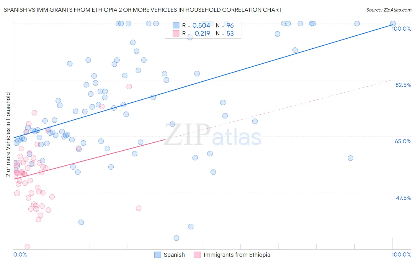 Spanish vs Immigrants from Ethiopia 2 or more Vehicles in Household