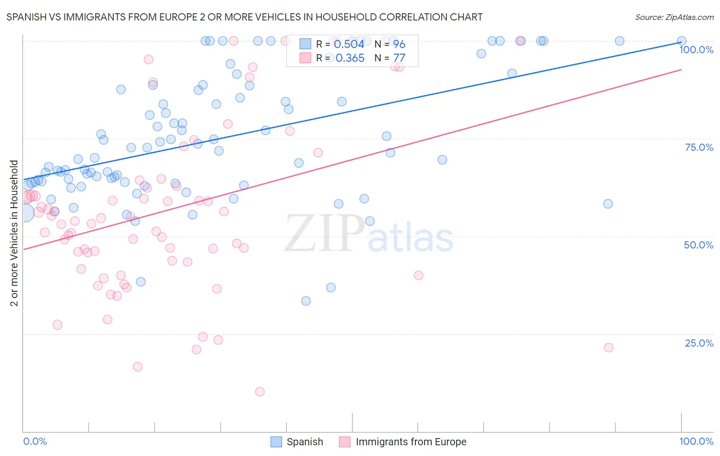 Spanish vs Immigrants from Europe 2 or more Vehicles in Household