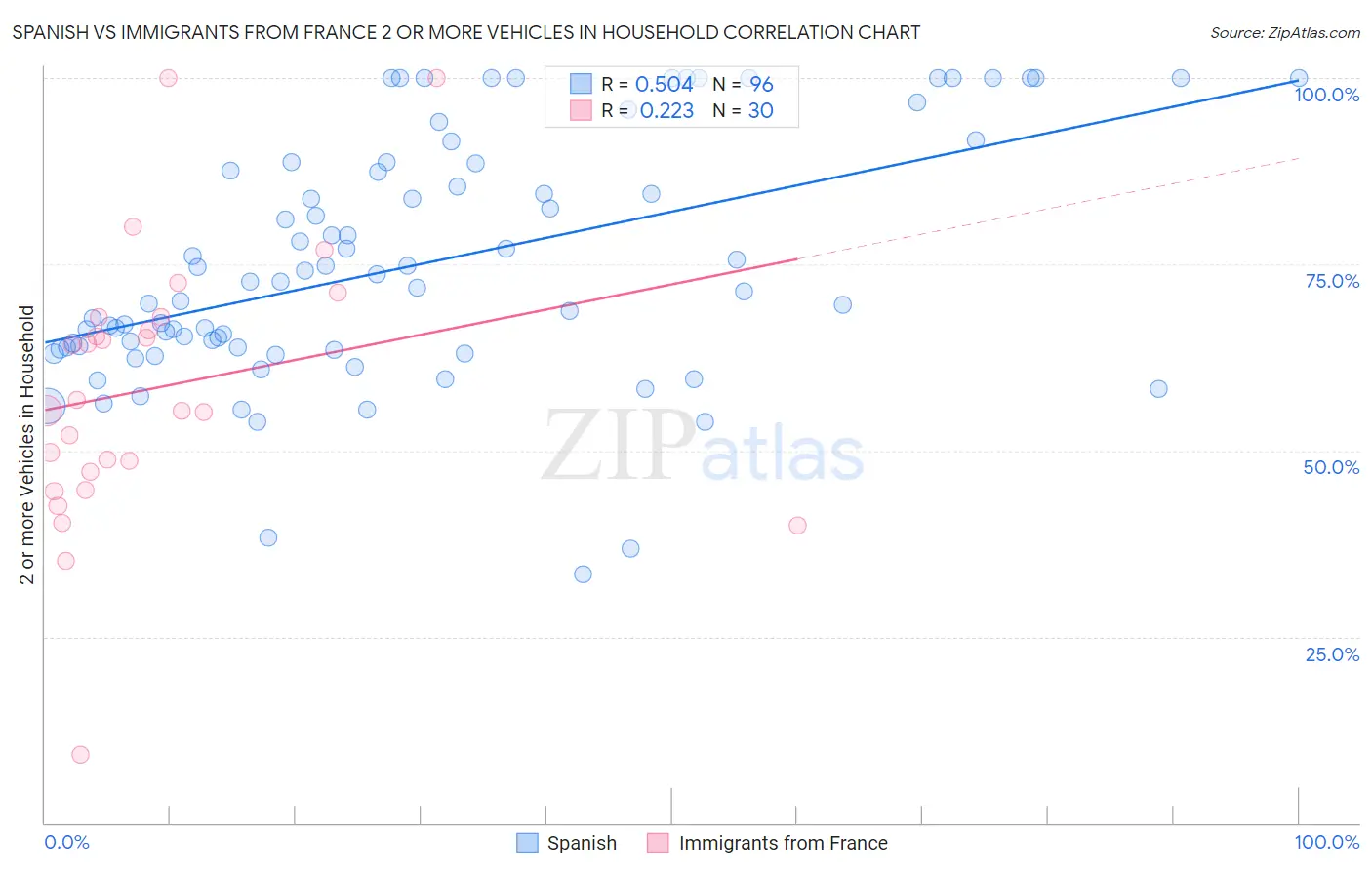 Spanish vs Immigrants from France 2 or more Vehicles in Household