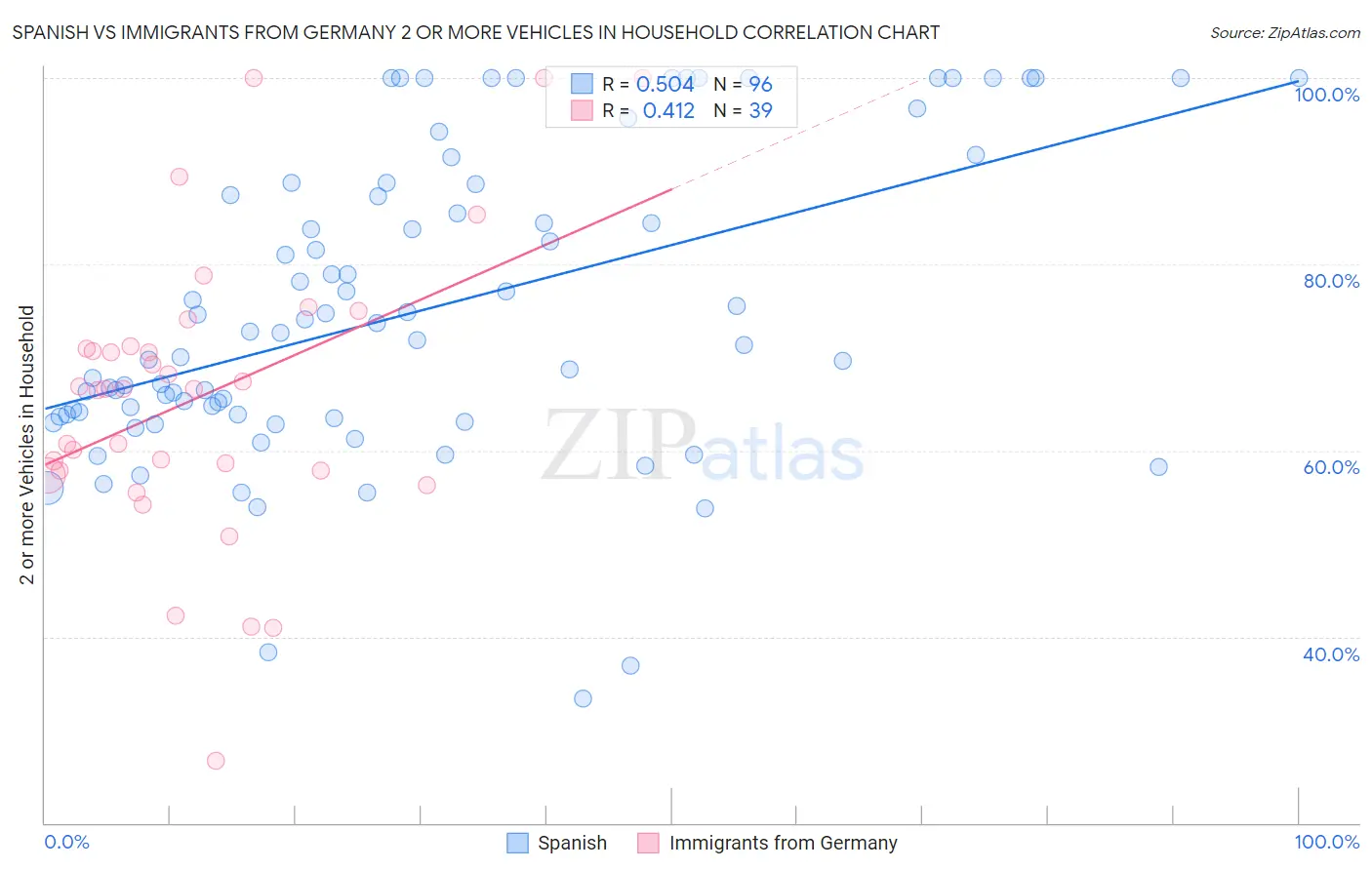 Spanish vs Immigrants from Germany 2 or more Vehicles in Household