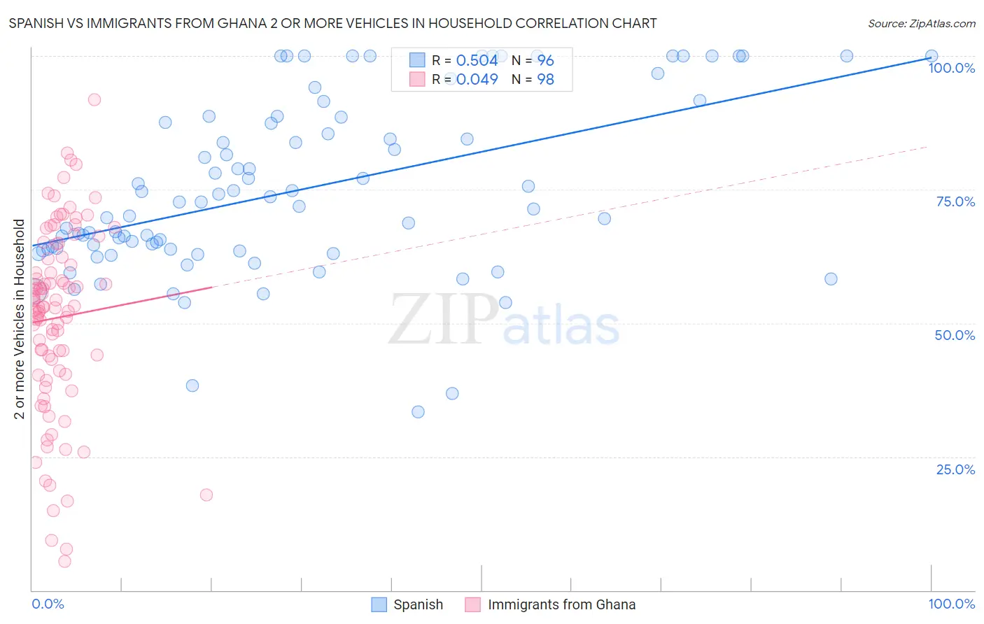 Spanish vs Immigrants from Ghana 2 or more Vehicles in Household