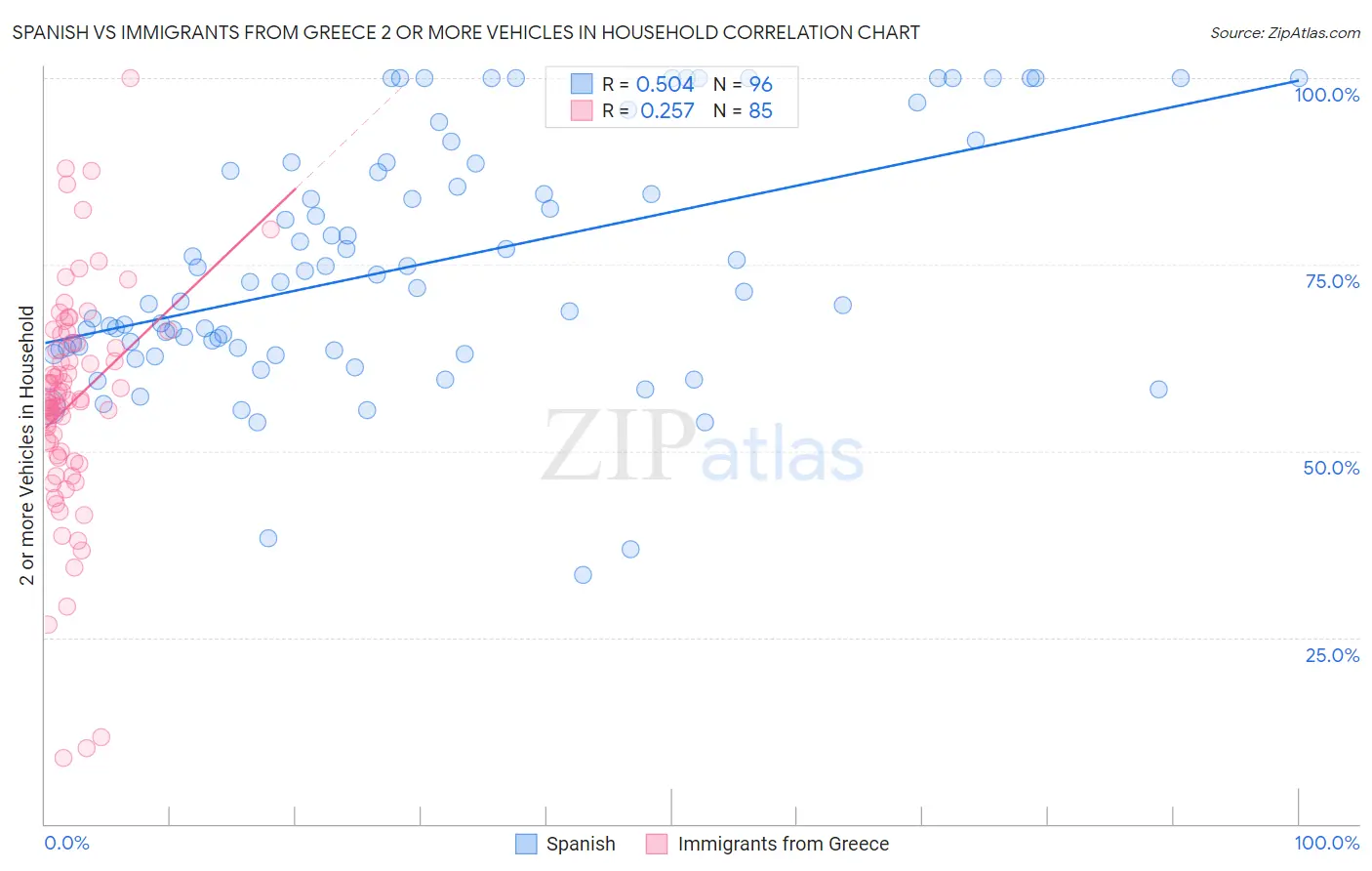 Spanish vs Immigrants from Greece 2 or more Vehicles in Household