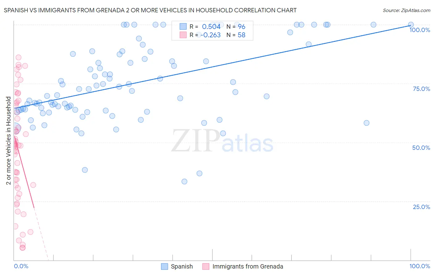 Spanish vs Immigrants from Grenada 2 or more Vehicles in Household