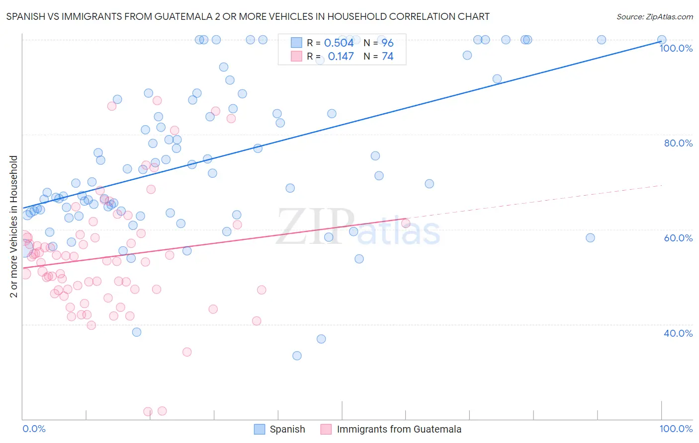 Spanish vs Immigrants from Guatemala 2 or more Vehicles in Household