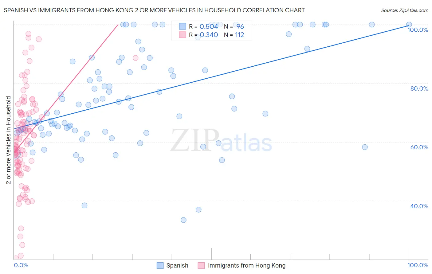 Spanish vs Immigrants from Hong Kong 2 or more Vehicles in Household