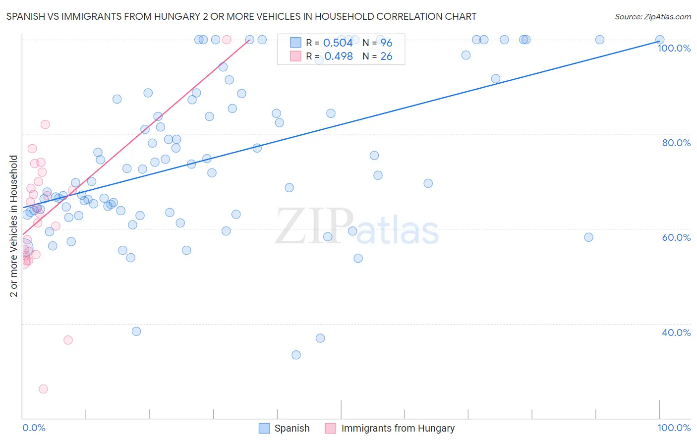 Spanish vs Immigrants from Hungary 2 or more Vehicles in Household