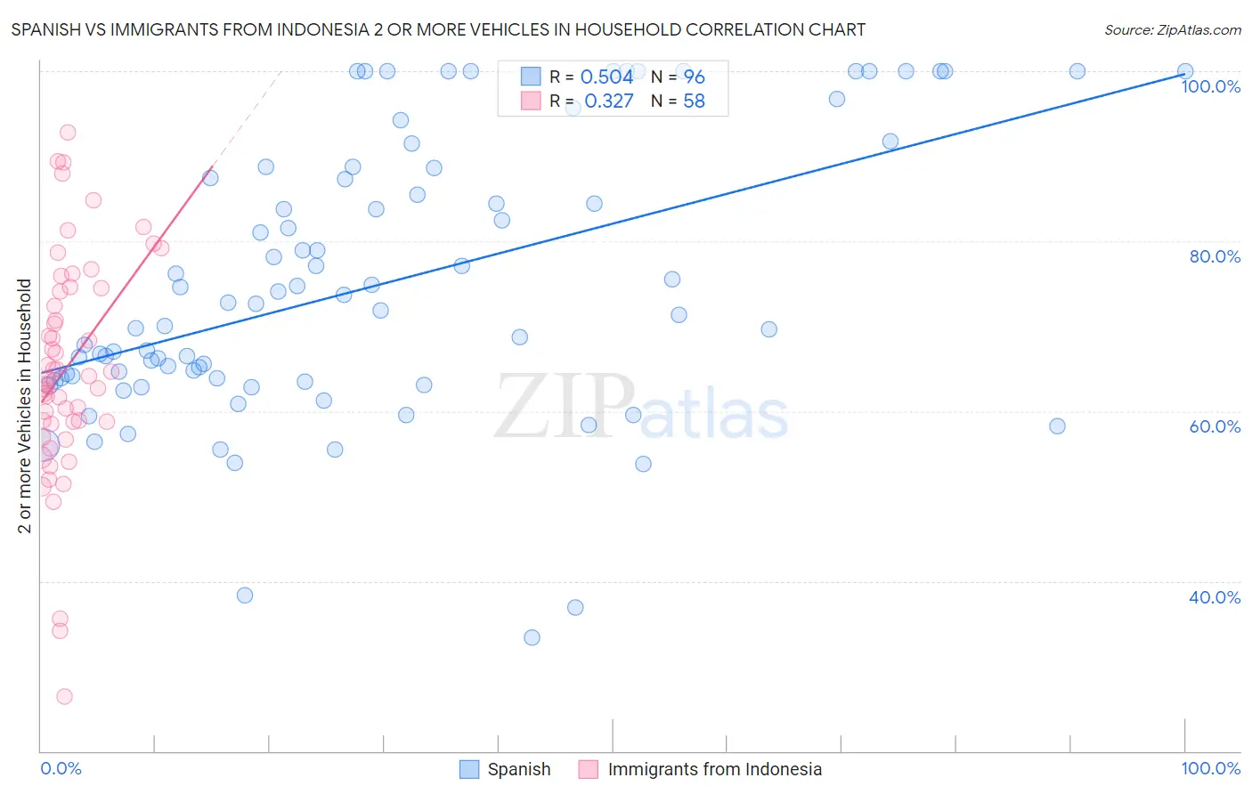 Spanish vs Immigrants from Indonesia 2 or more Vehicles in Household