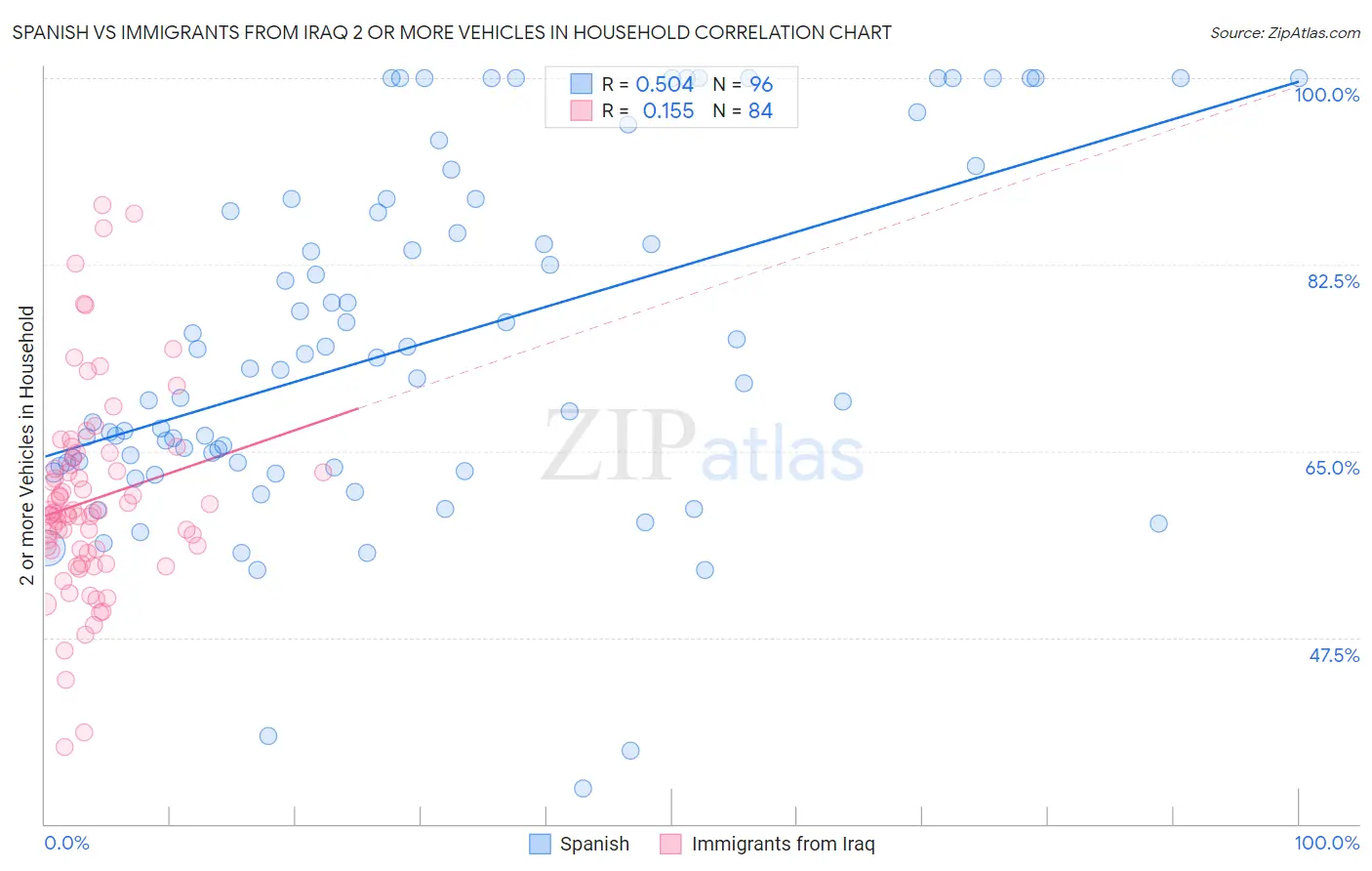 Spanish vs Immigrants from Iraq 2 or more Vehicles in Household