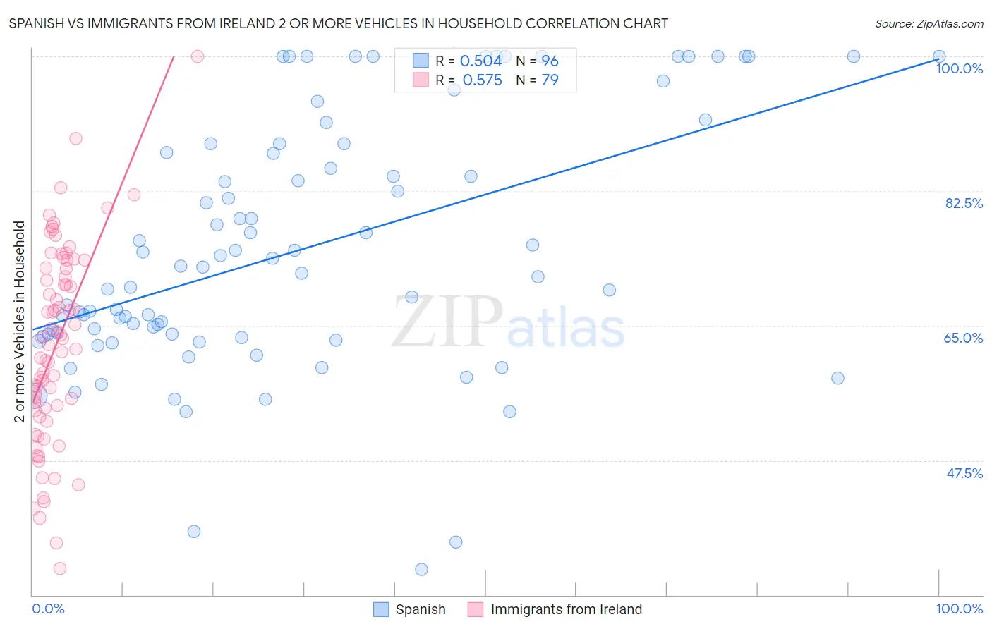 Spanish vs Immigrants from Ireland 2 or more Vehicles in Household