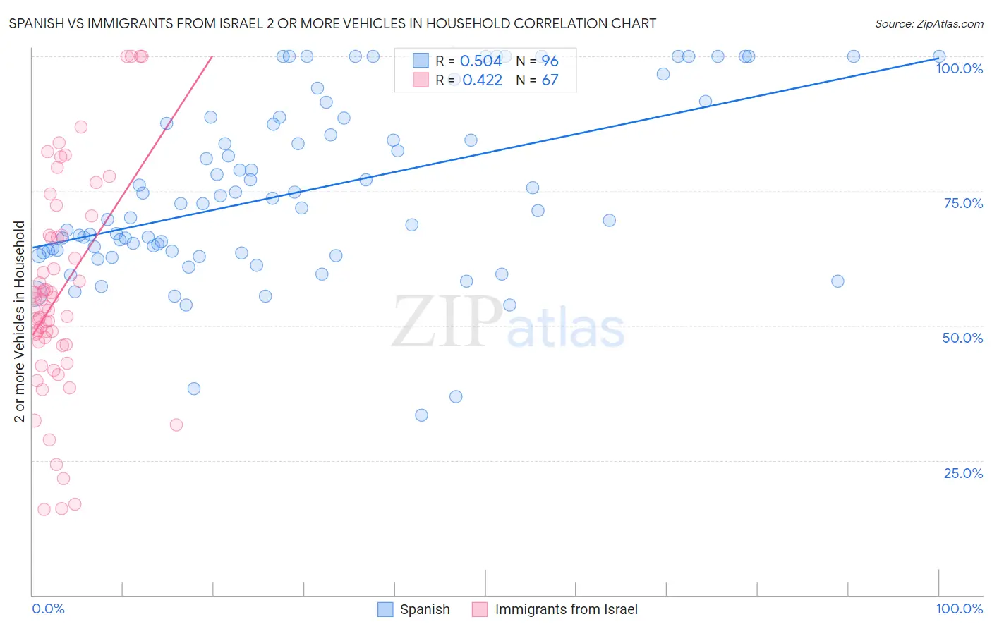 Spanish vs Immigrants from Israel 2 or more Vehicles in Household