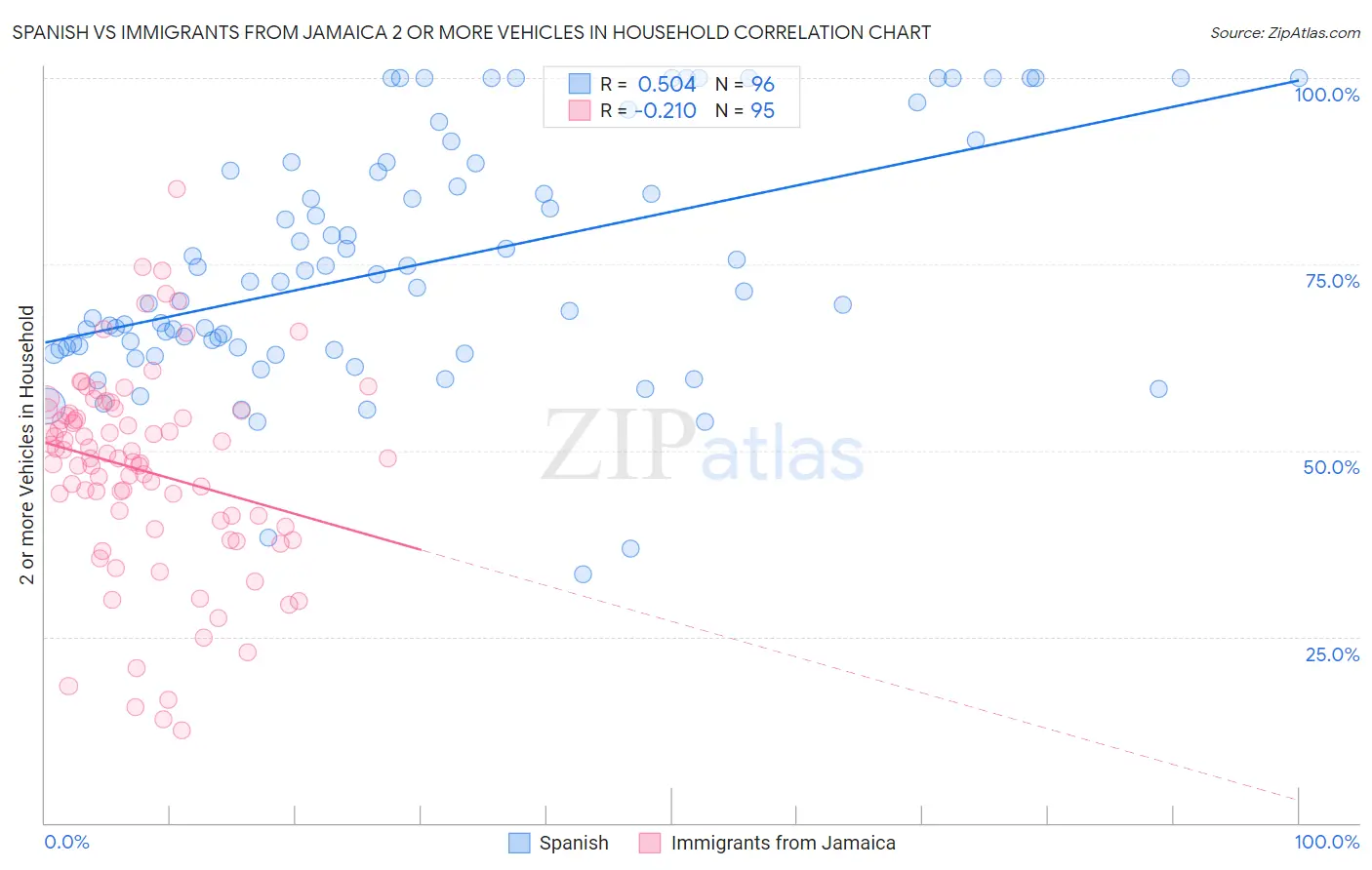 Spanish vs Immigrants from Jamaica 2 or more Vehicles in Household