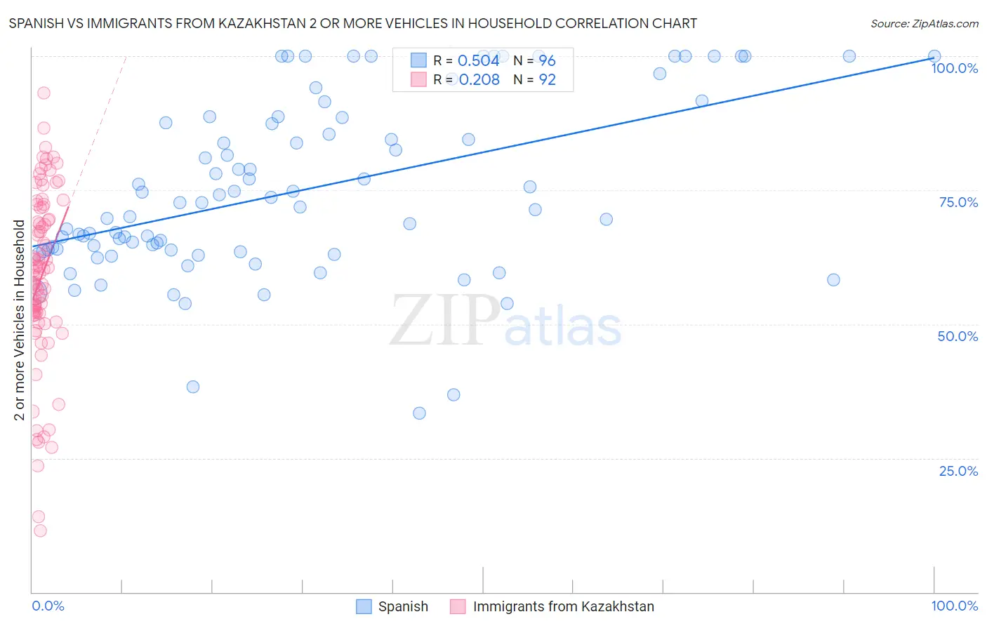 Spanish vs Immigrants from Kazakhstan 2 or more Vehicles in Household