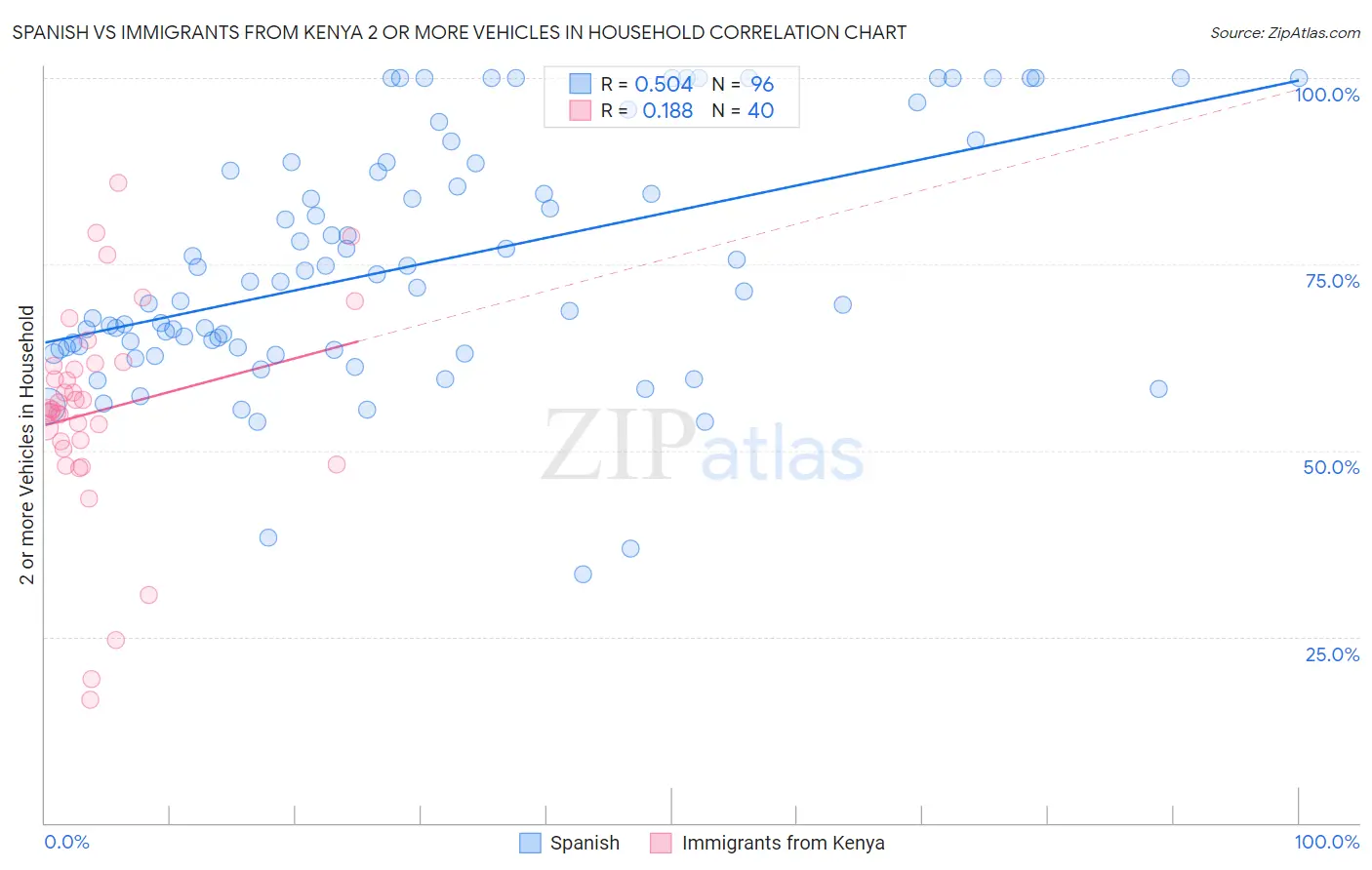 Spanish vs Immigrants from Kenya 2 or more Vehicles in Household