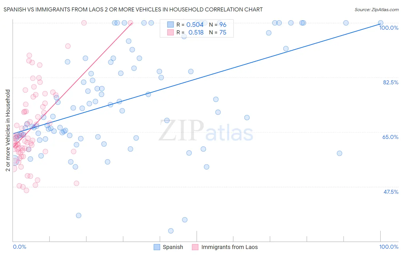 Spanish vs Immigrants from Laos 2 or more Vehicles in Household