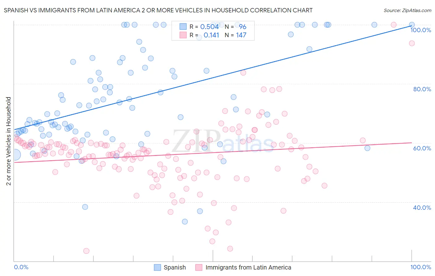 Spanish vs Immigrants from Latin America 2 or more Vehicles in Household