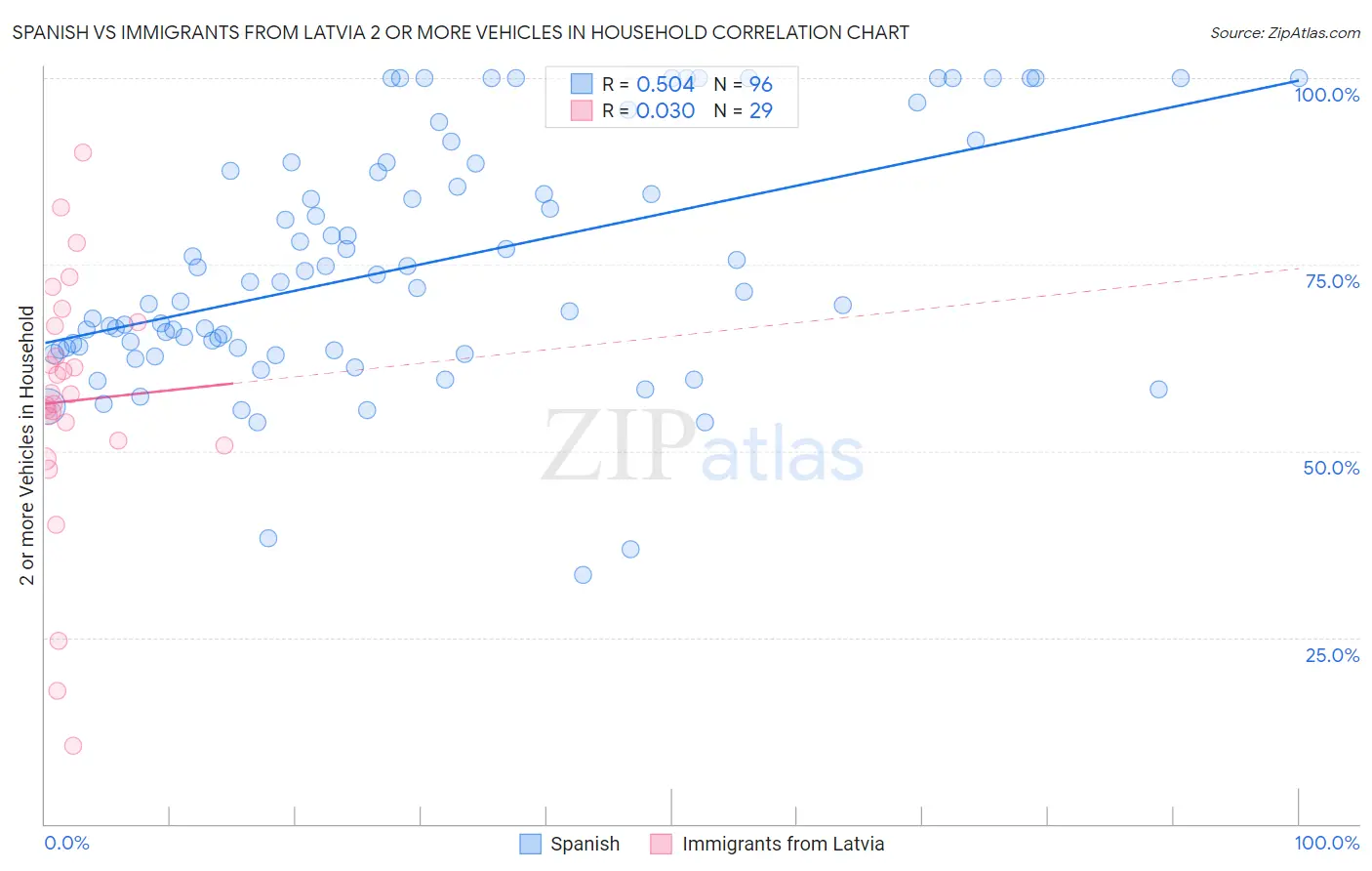 Spanish vs Immigrants from Latvia 2 or more Vehicles in Household