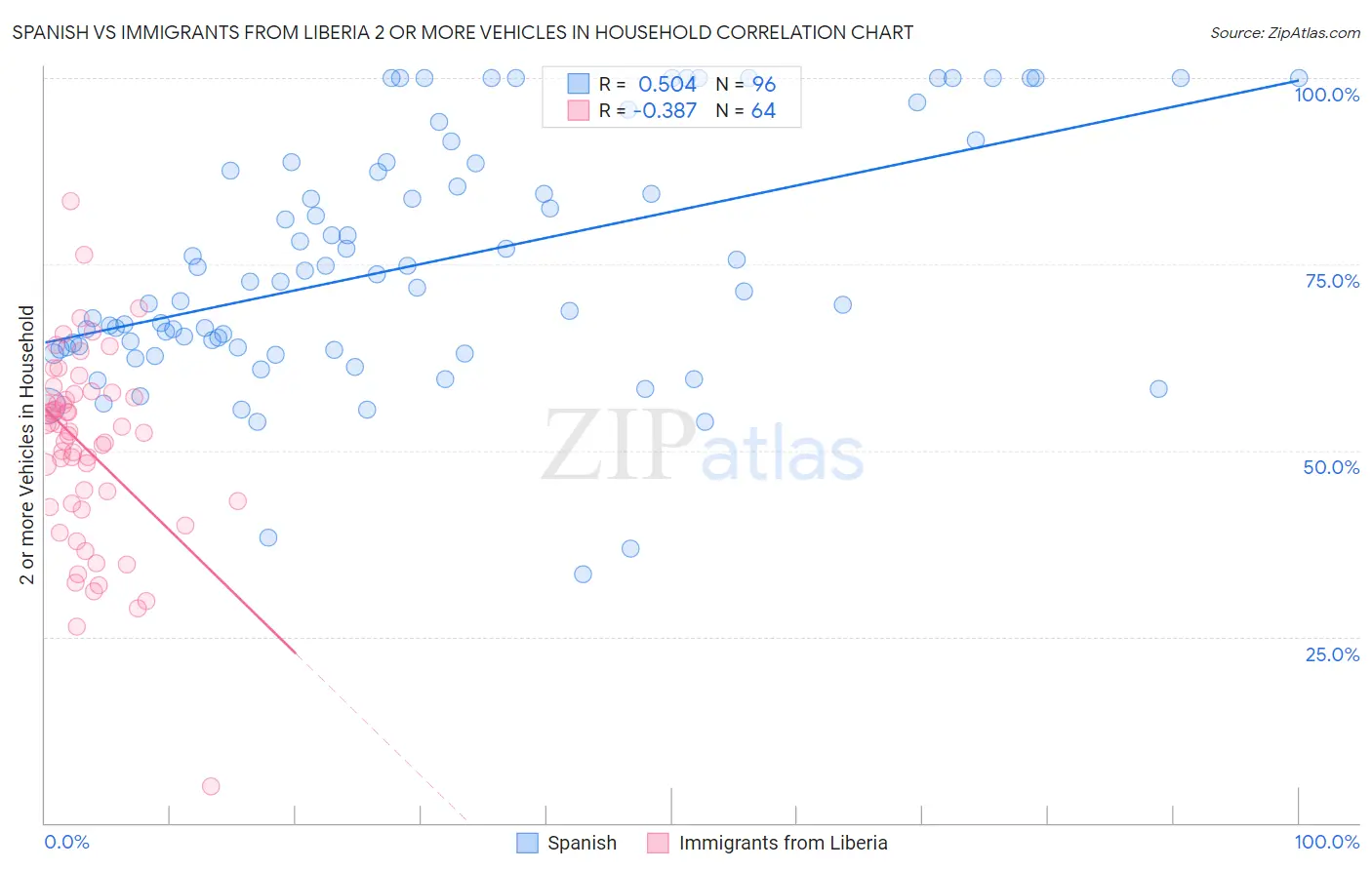 Spanish vs Immigrants from Liberia 2 or more Vehicles in Household