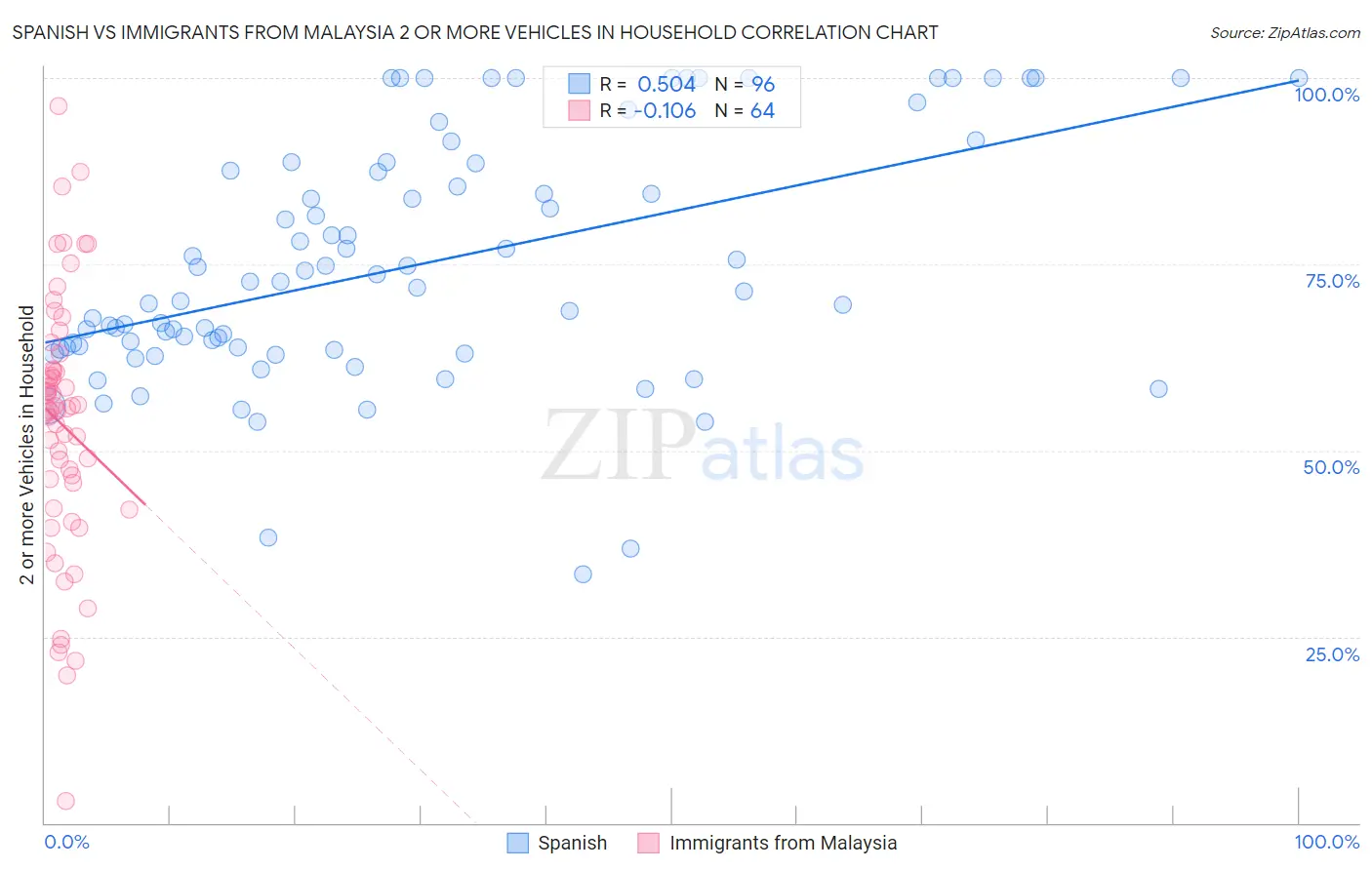 Spanish vs Immigrants from Malaysia 2 or more Vehicles in Household