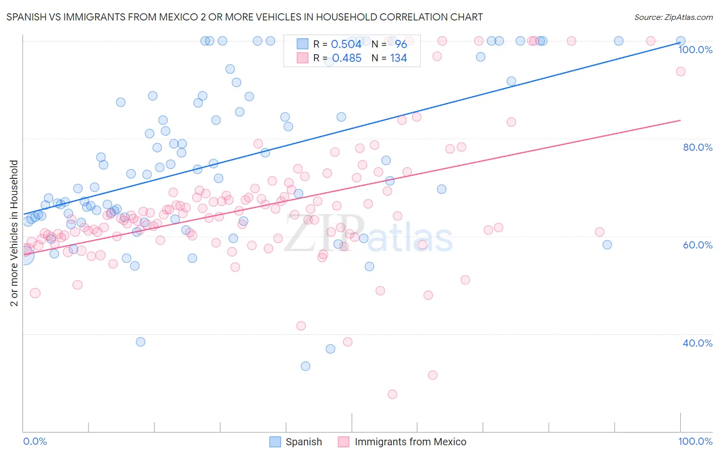 Spanish vs Immigrants from Mexico 2 or more Vehicles in Household
