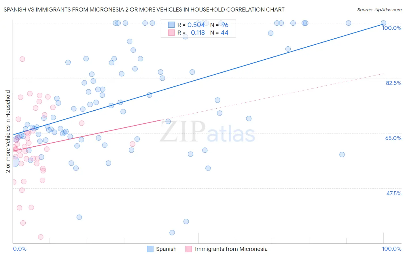 Spanish vs Immigrants from Micronesia 2 or more Vehicles in Household