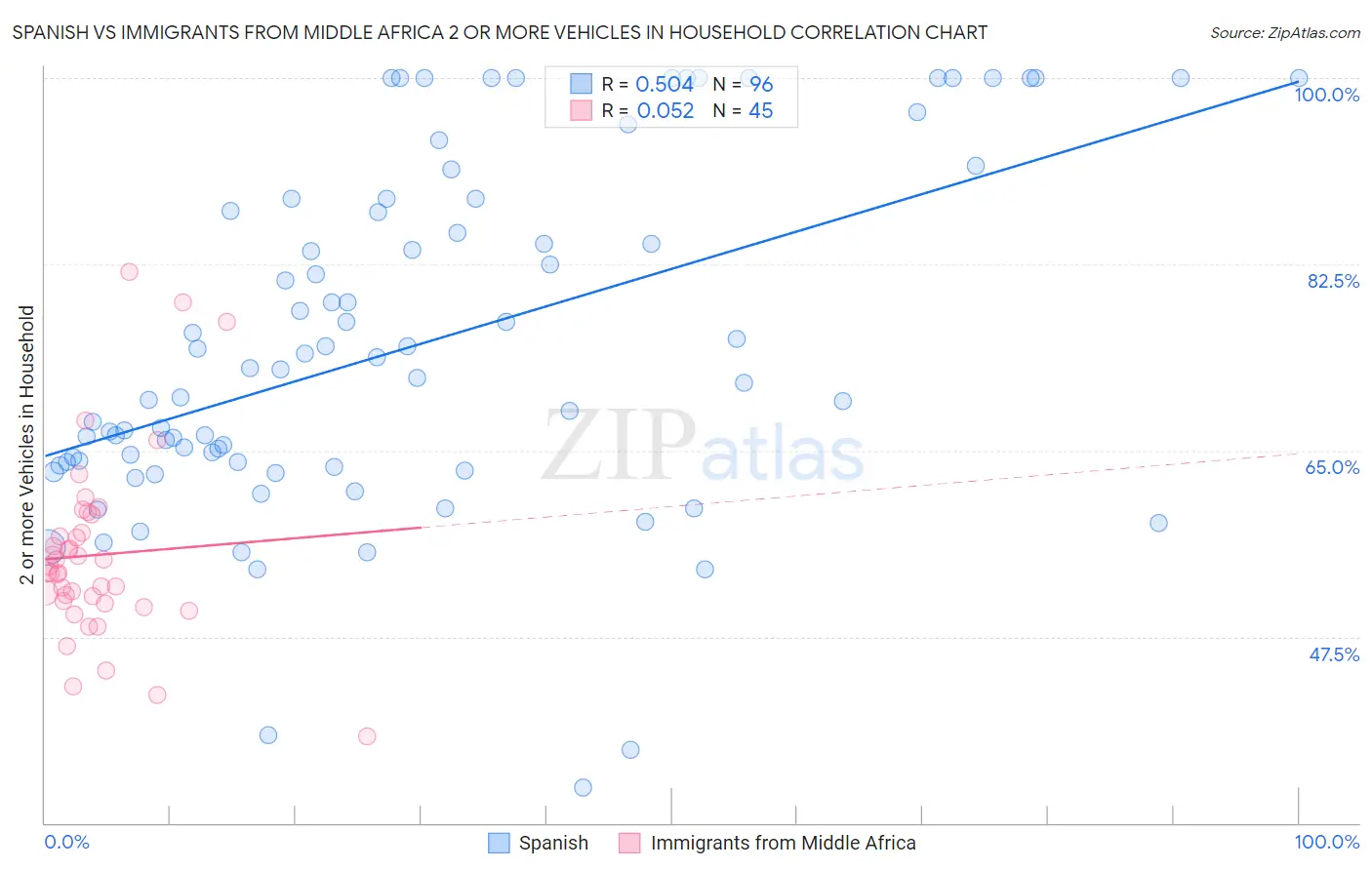 Spanish vs Immigrants from Middle Africa 2 or more Vehicles in Household