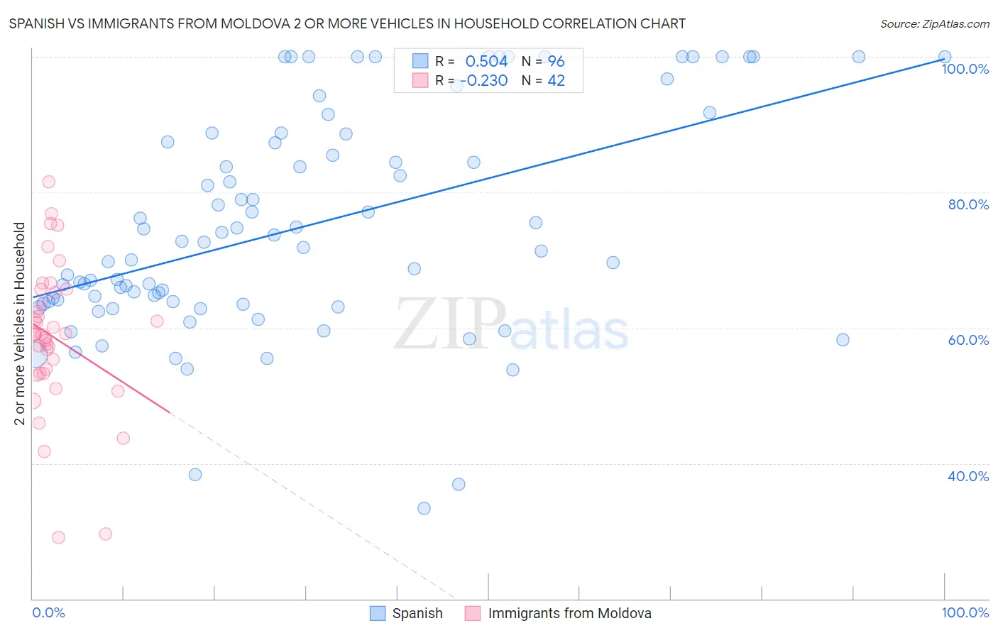 Spanish vs Immigrants from Moldova 2 or more Vehicles in Household