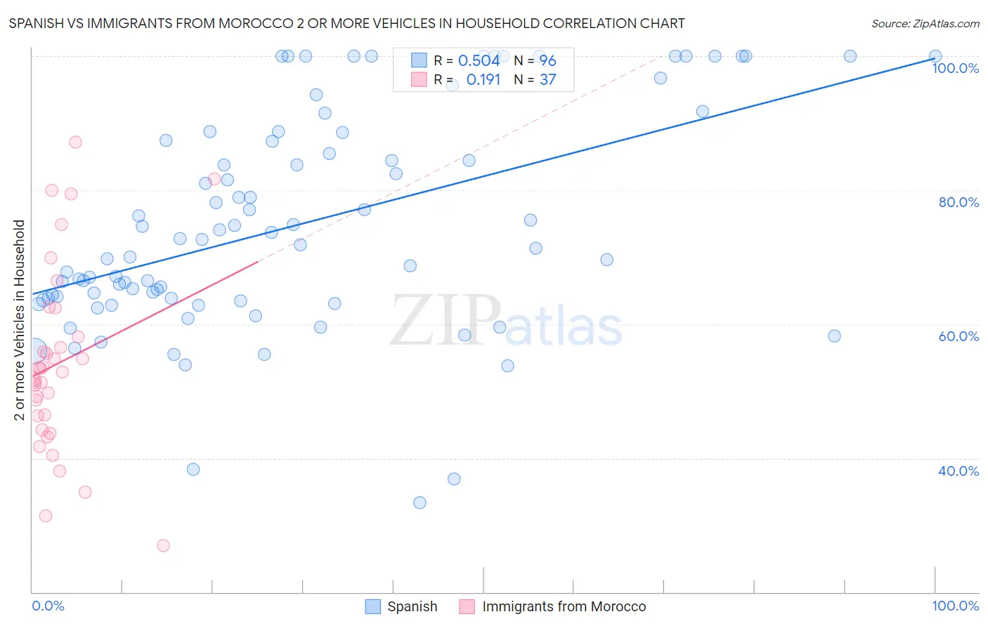 Spanish vs Immigrants from Morocco 2 or more Vehicles in Household