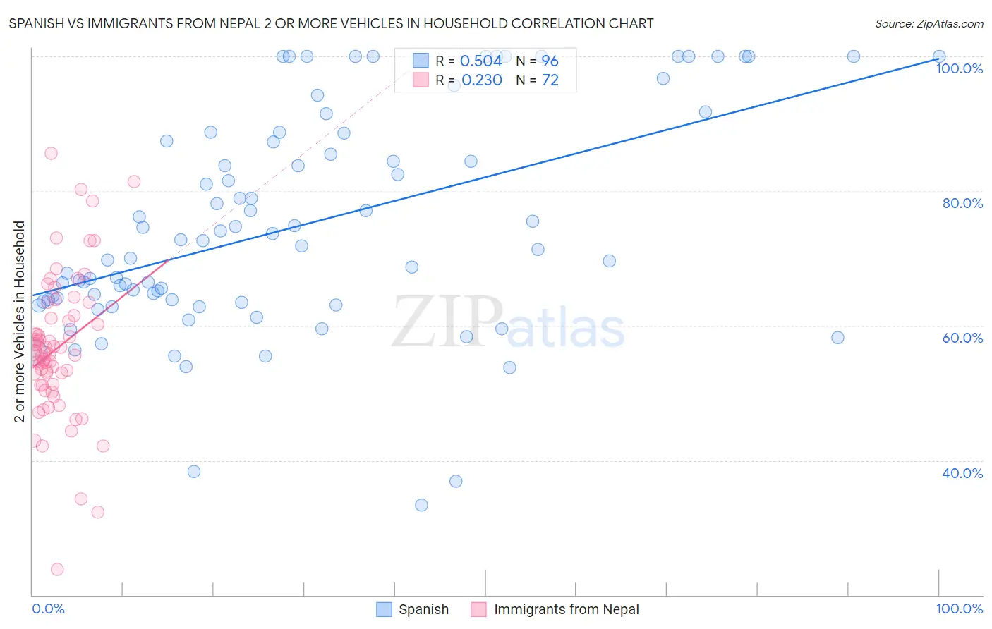 Spanish vs Immigrants from Nepal 2 or more Vehicles in Household