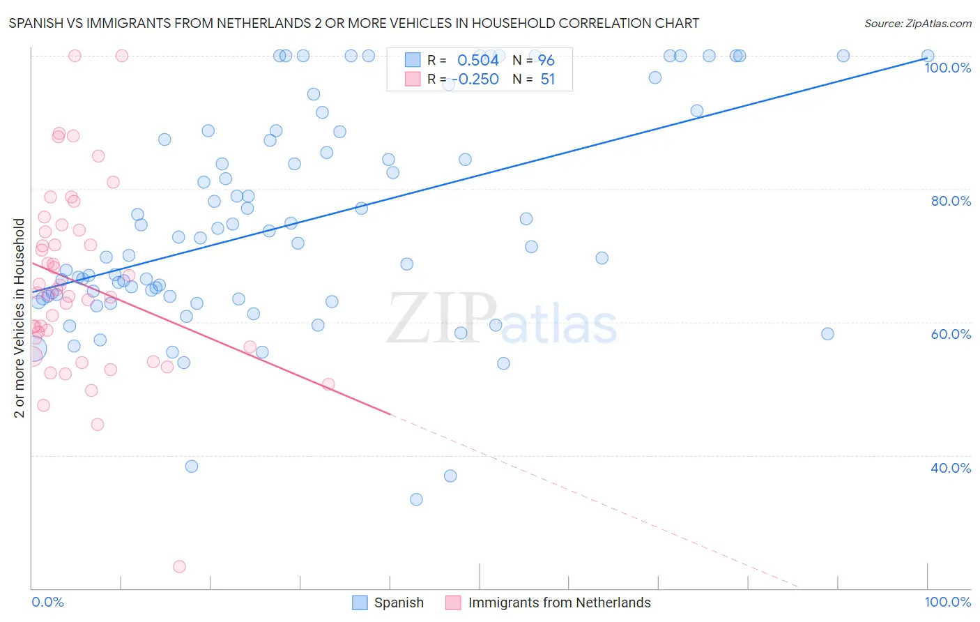 Spanish vs Immigrants from Netherlands 2 or more Vehicles in Household